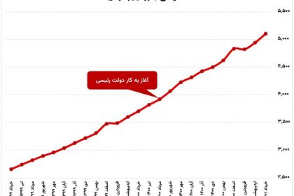 Fact-Checking the Claim of Liquidity Reduction in Raisi's Government