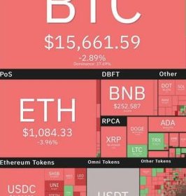 Bitcoin Price Drops to the 15,000 Dollar Range