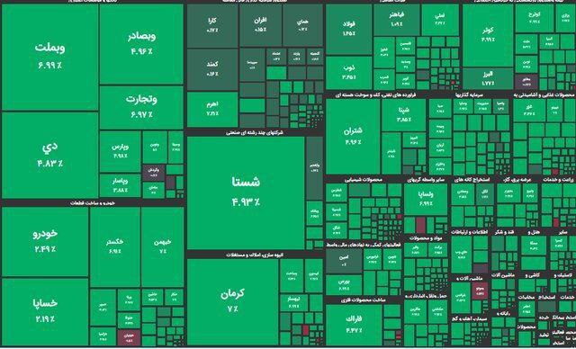 The stock market turned green