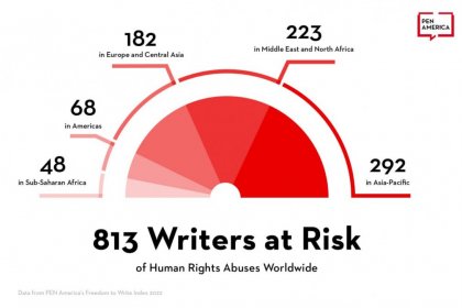 The American, Chinese, and Iranian Pen Association were the largest prisons for writers last year